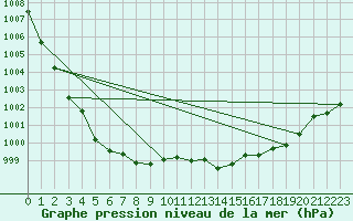 Courbe de la pression atmosphrique pour Verneuil (78)