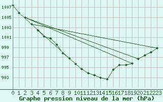 Courbe de la pression atmosphrique pour Mora