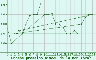 Courbe de la pression atmosphrique pour El Oued