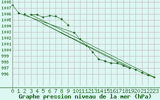 Courbe de la pression atmosphrique pour Leibstadt