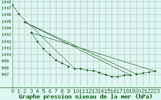 Courbe de la pression atmosphrique pour Holbeach