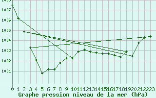 Courbe de la pression atmosphrique pour Droue-sur-Drouette (28)