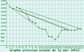 Courbe de la pression atmosphrique pour Hveravellir