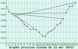 Courbe de la pression atmosphrique pour Horn