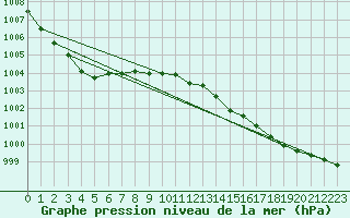 Courbe de la pression atmosphrique pour Vaestmarkum