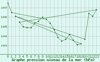 Courbe de la pression atmosphrique pour Portoroz / Secovlje