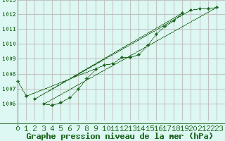 Courbe de la pression atmosphrique pour Bastia (2B)