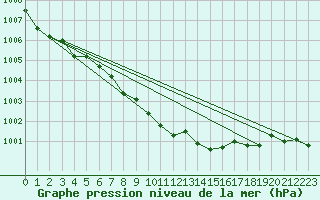 Courbe de la pression atmosphrique pour Tecuci