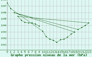 Courbe de la pression atmosphrique pour Puchberg