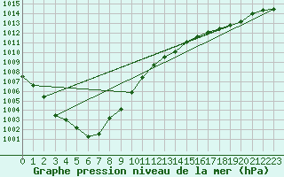 Courbe de la pression atmosphrique pour Rostherne No 2