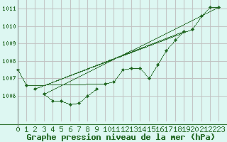 Courbe de la pression atmosphrique pour Orlu - Les Ioules (09)