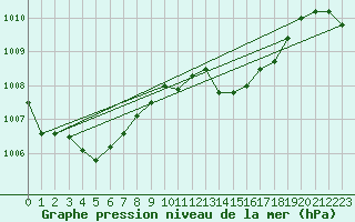 Courbe de la pression atmosphrique pour Saint-Nazaire-d