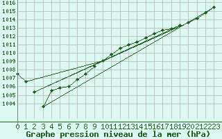 Courbe de la pression atmosphrique pour Landivisiau (29)