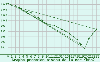 Courbe de la pression atmosphrique pour Barth