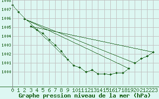 Courbe de la pression atmosphrique pour Meiningen