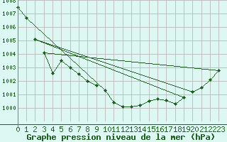 Courbe de la pression atmosphrique pour Luka