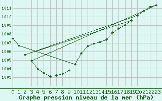 Courbe de la pression atmosphrique pour Cap de la Hague (50)