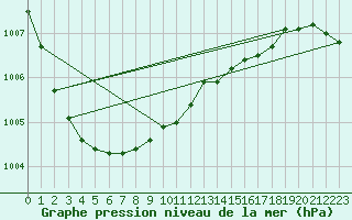 Courbe de la pression atmosphrique pour Milford Haven