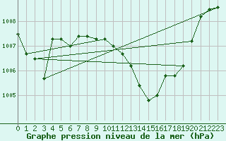 Courbe de la pression atmosphrique pour Beograd