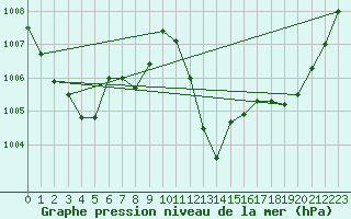 Courbe de la pression atmosphrique pour Aniane (34)