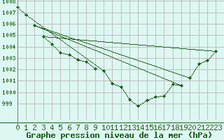 Courbe de la pression atmosphrique pour Thoiras (30)