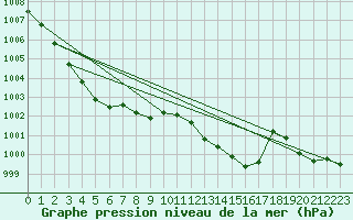 Courbe de la pression atmosphrique pour Orly (91)