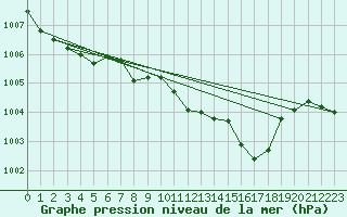 Courbe de la pression atmosphrique pour Viseu