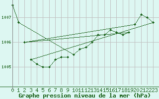 Courbe de la pression atmosphrique pour Aberdaron