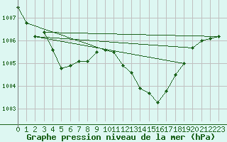 Courbe de la pression atmosphrique pour Selonnet (04)