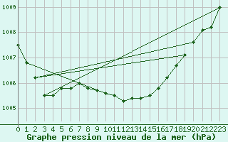 Courbe de la pression atmosphrique pour Cevio (Sw)