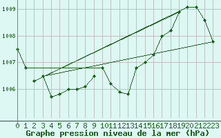 Courbe de la pression atmosphrique pour Kyritz