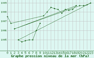 Courbe de la pression atmosphrique pour Pointe de Chassiron (17)