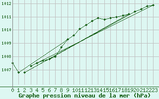 Courbe de la pression atmosphrique pour Le Havre - Octeville (76)