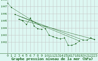 Courbe de la pression atmosphrique pour Arriach