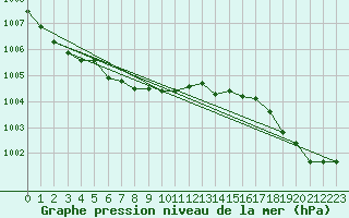 Courbe de la pression atmosphrique pour Leuchars