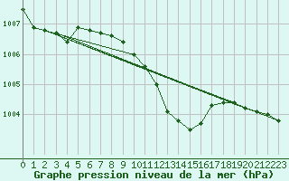 Courbe de la pression atmosphrique pour Doberlug-Kirchhain