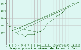 Courbe de la pression atmosphrique pour la bouée 62050