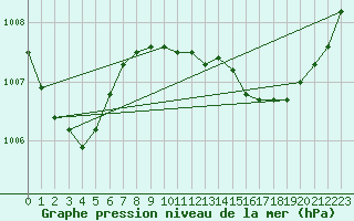 Courbe de la pression atmosphrique pour Keswick