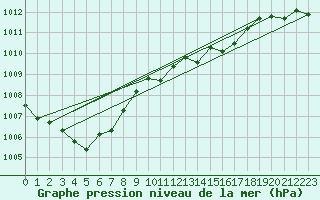Courbe de la pression atmosphrique pour Treize-Vents (85)