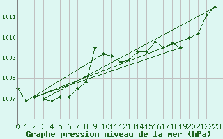 Courbe de la pression atmosphrique pour Ile Rousse (2B)