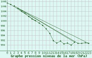 Courbe de la pression atmosphrique pour Abbeville (80)