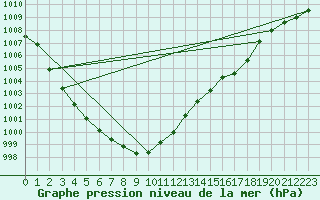 Courbe de la pression atmosphrique pour Harzgerode