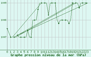 Courbe de la pression atmosphrique pour Mikonos Island, Mikonos Airport