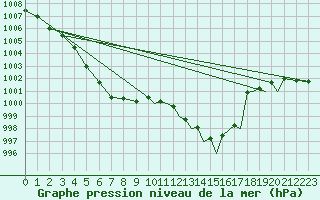 Courbe de la pression atmosphrique pour Storkmarknes / Skagen