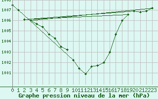 Courbe de la pression atmosphrique pour Stanca Stefanesti