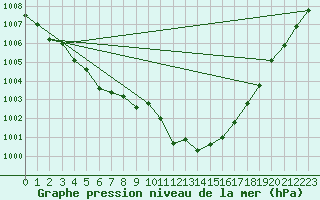 Courbe de la pression atmosphrique pour Ernage (Be)