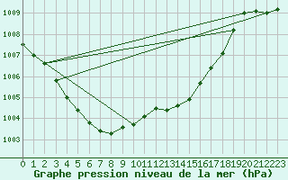 Courbe de la pression atmosphrique pour Potte (80)