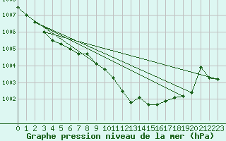 Courbe de la pression atmosphrique pour Harzgerode