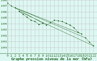 Courbe de la pression atmosphrique pour Pointe de Penmarch (29)