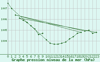 Courbe de la pression atmosphrique pour Nowy Sacz